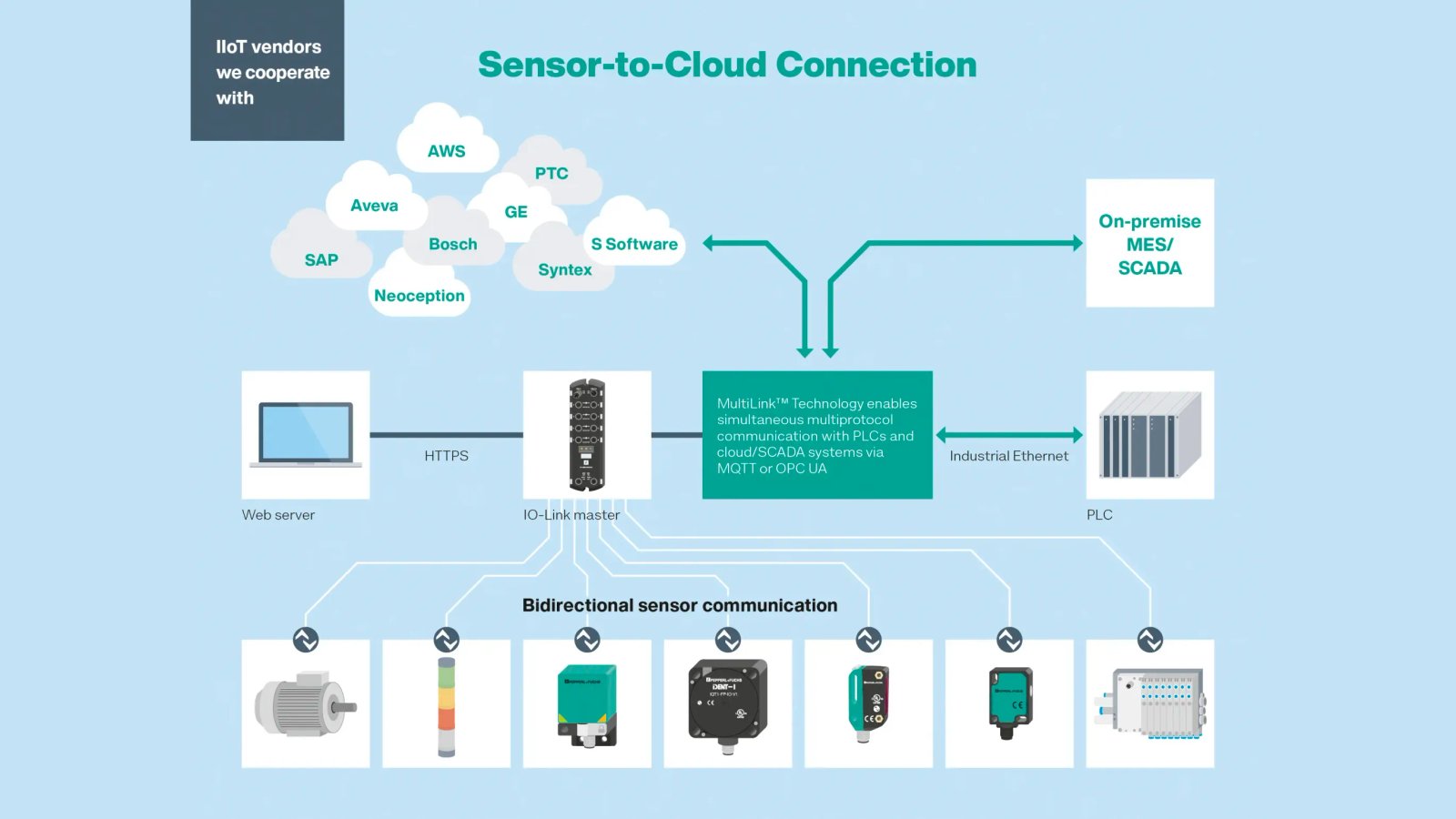 Pepperl+Fuchs IIoT Systems — SmartBridge, Condition Monitoring